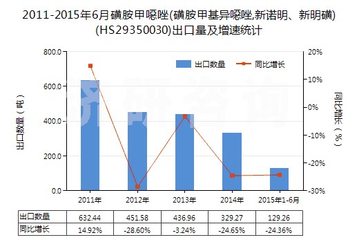 2011-2015年6月磺胺甲噁唑(磺胺甲基異噁唑,新諾明、新明磺)(HS29350030)出口量及增速統(tǒng)計(jì)